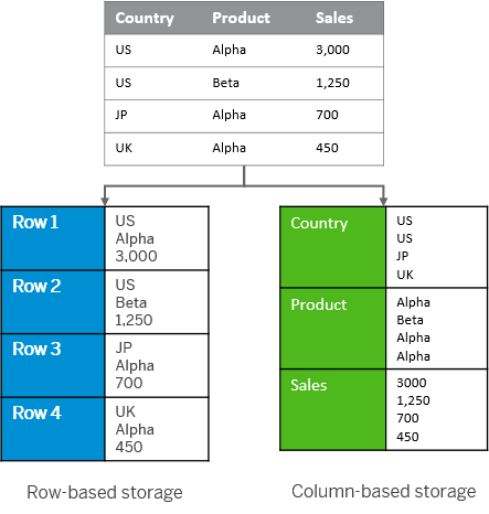 Columnar vs Row storage