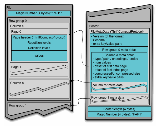 Columnar vs Row storage